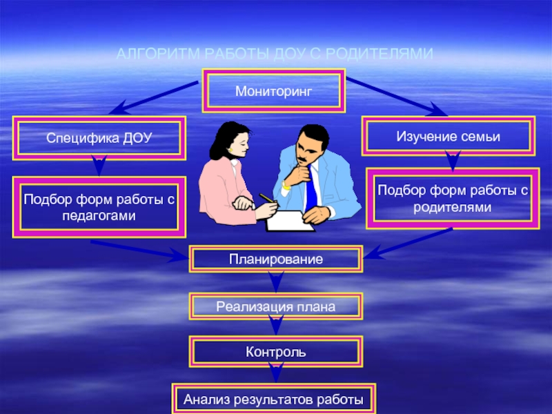 Мониторинг родителей. Алгоритм работы с родителями в ДОУ. Алгоритм взаимодействия с родителями в ДОУ. Специфика ДОУ. Работа с родителями онлайн в детском саду.