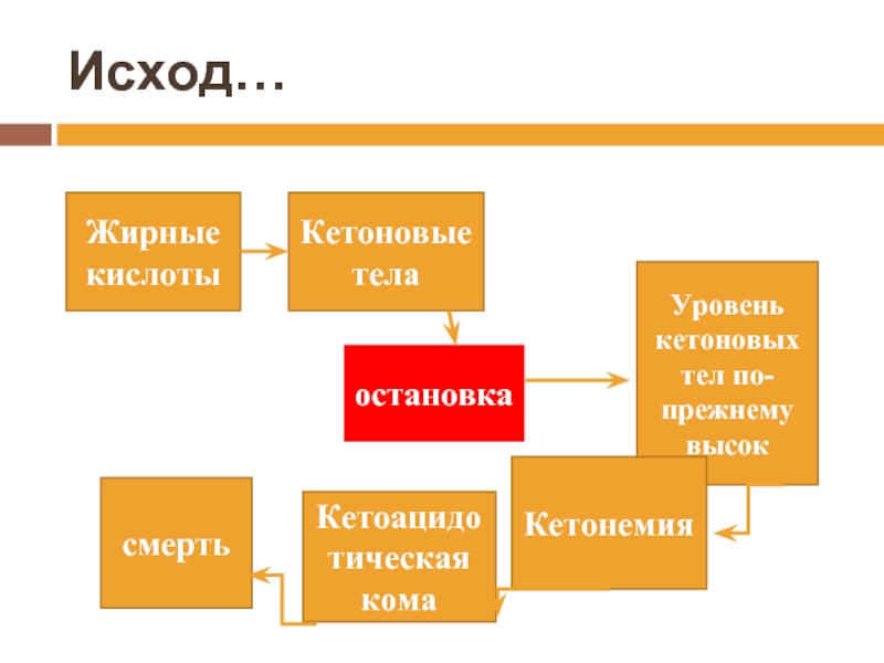 Тело останавливается. Биохимия ситуационные задачи. Ситуационные вопросы по биохимии. Уровень кетоновых тел. Кетонемия биохимия.