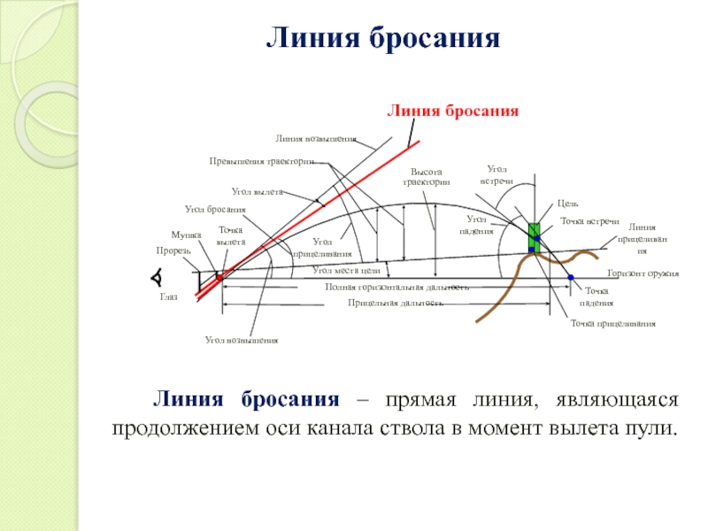 Угол места цели это