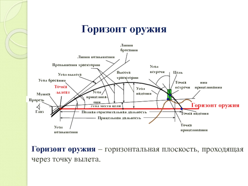 Баллистика крым. Внешняя баллистика. Траектория полета пули плакат.