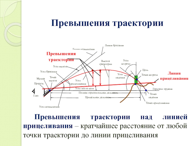 Оповещение баллистика