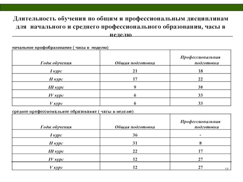 Длится обучение. Продолжительность профессионального обучения. Среднее профессиональное образование Длительность обучения. Минимальная Длительность тренинга. Сроки обучения среднего профессионального образования.