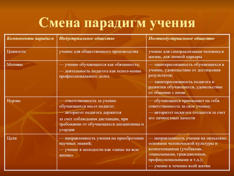 Смена парадигмы. Парадигма учения. Доктрина- парадигма различие. Смена парадигм социума. Смена парадигм образования ценности мотивы нормы цели таблица.