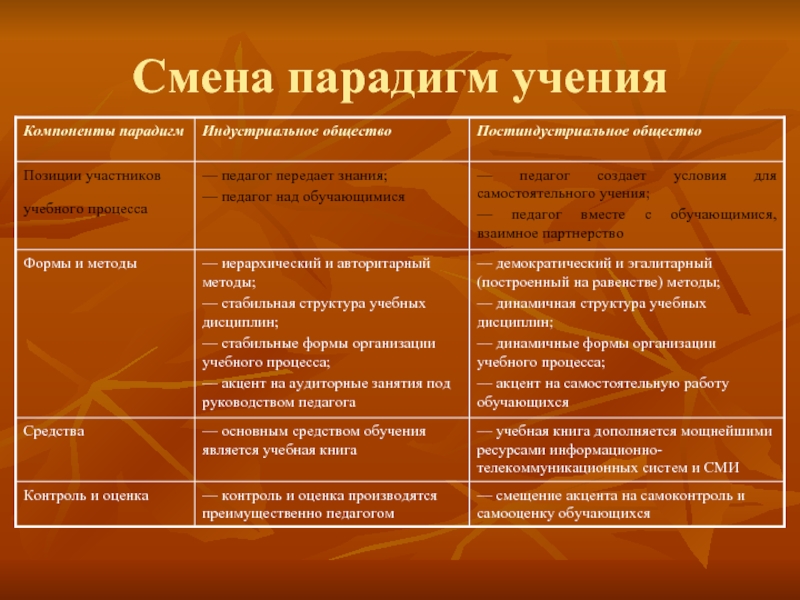 Смена парадигмы. Компоненты учения. Парадигма учения. Важнейшими компонентами учения являются:. Доктрина- парадигма различие.