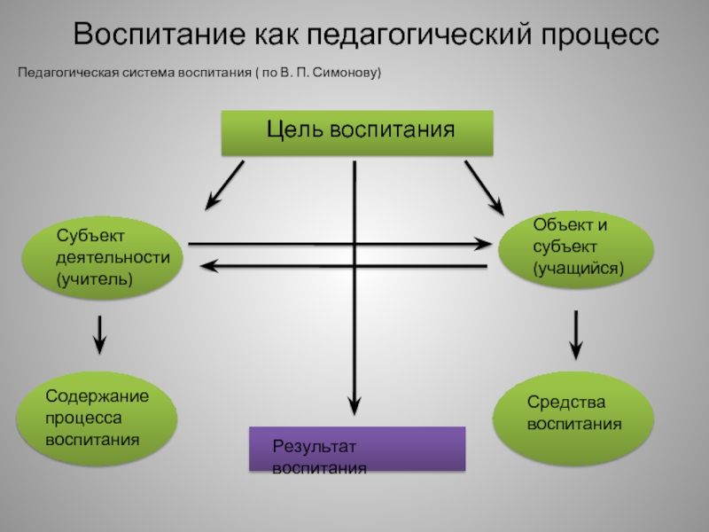 Содержание воспитательного процесса схема