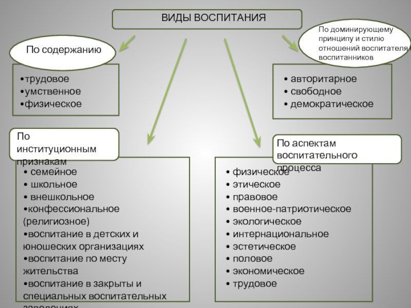 Типы воспитания презентация