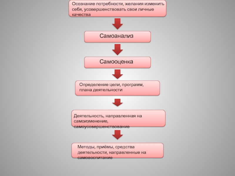 Осознание потребности. Процесс осознания потребности потребителем. Схема осознания потребности. Структура осознания потребности.