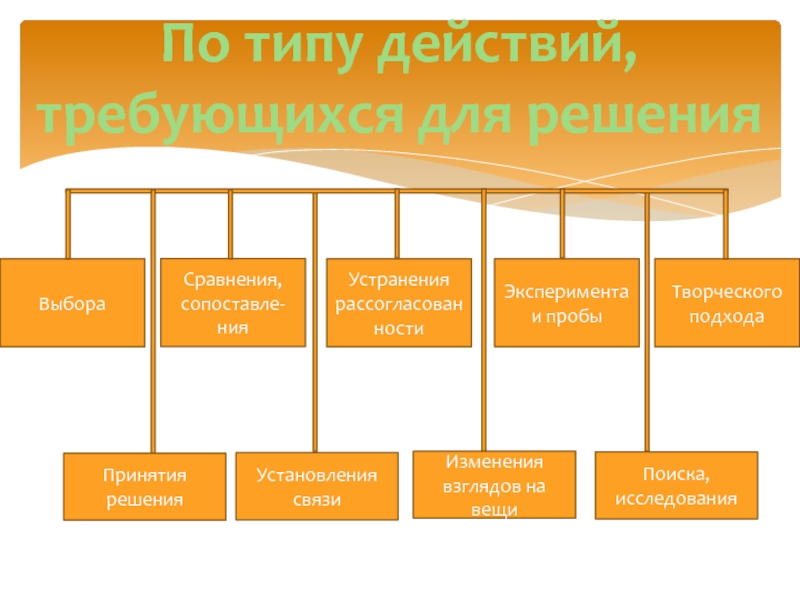 Виды действий. Вид воздействия РО.