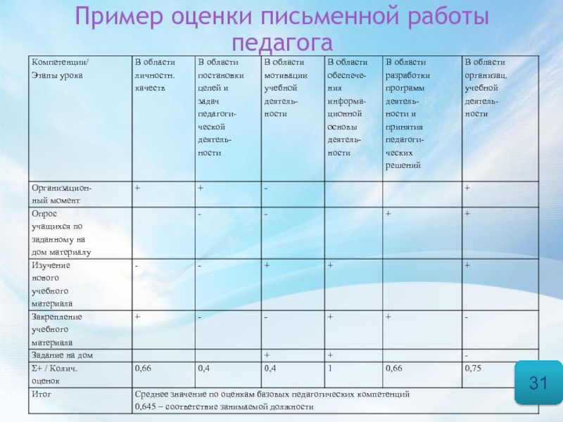 Рубрики для оценивания письменных работ. Оценка + пример. Мама значения оценки примеры. Модель Clear пример оценки.