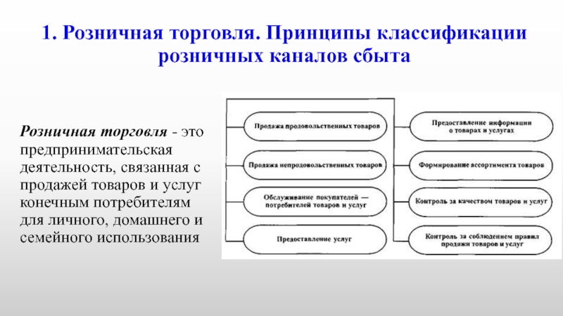 Реферат: Управление розничной продажей товаров