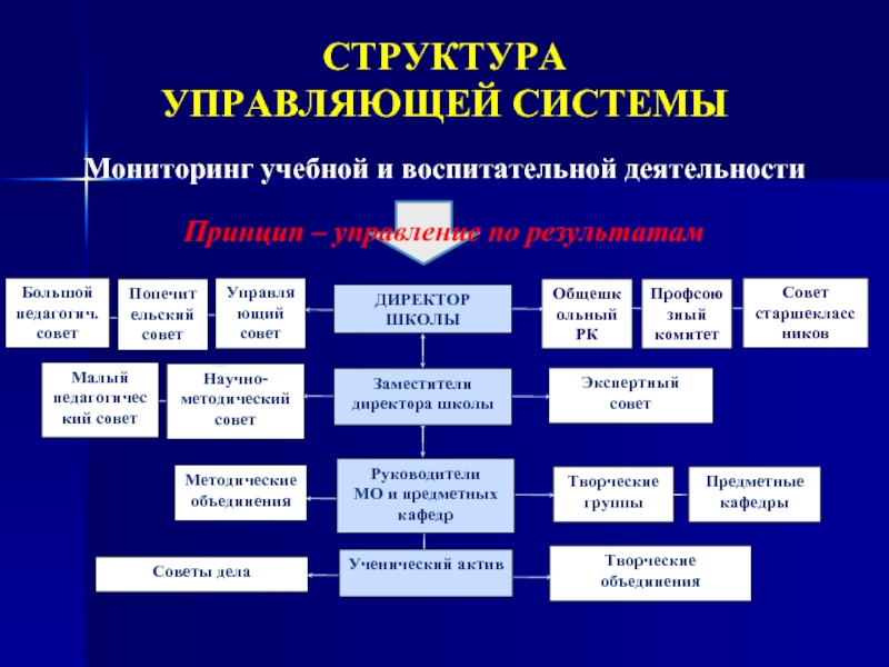 Управляющая структура. Управляющая система школы. Структура управляющей системы. Структуру управляющей подсистемы. Структура системы школы.