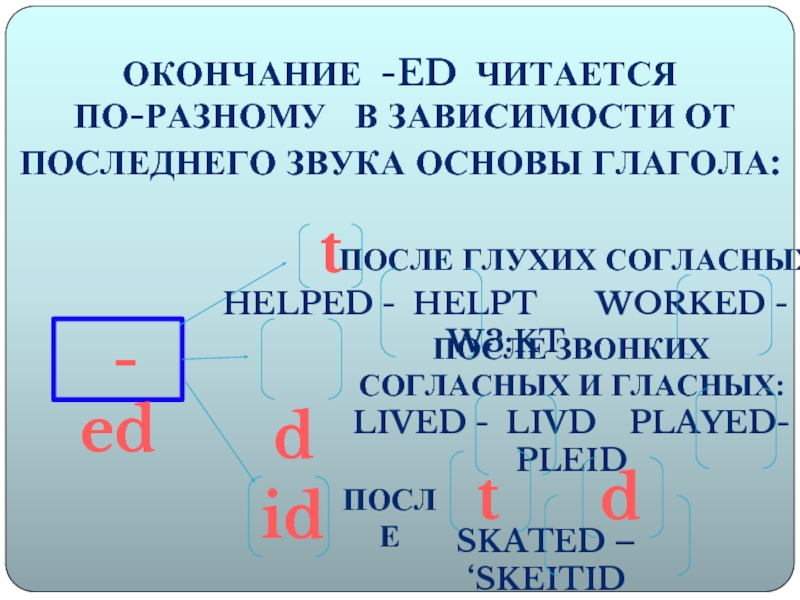 Почему ед. Ed после глухих согласных. Окончание ed читается по разному. После глухих согласных окончание ed читается. Почему ed читается по разному.