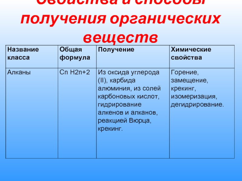 Методы получения органических. Способы получения органических веществ. Способы получения всех органических веществ. Получение органических веществ.