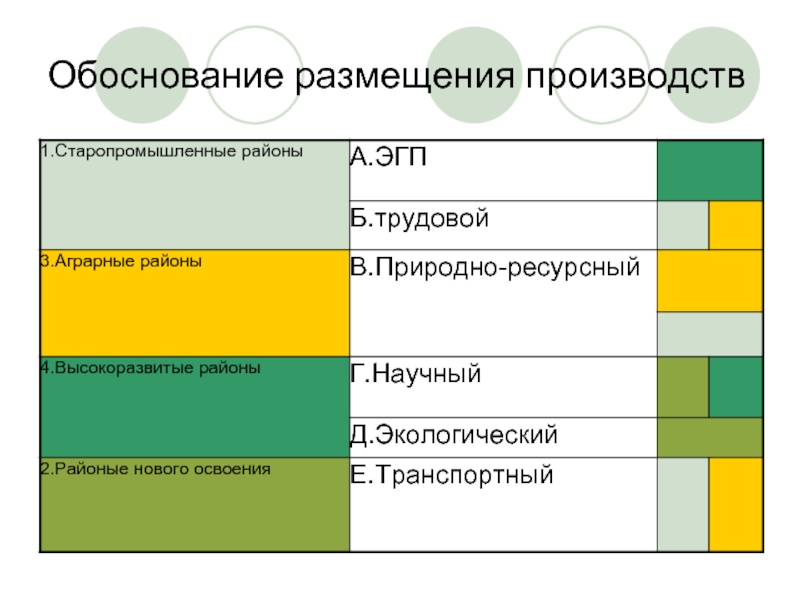 Произведено размещение. Обоснование размещения это. Таблица высокоразвитые районы Старопромышленные районы. Старопромышленные районы и районы нового освоения. Размещение хозяйства Старопромышленные районы.