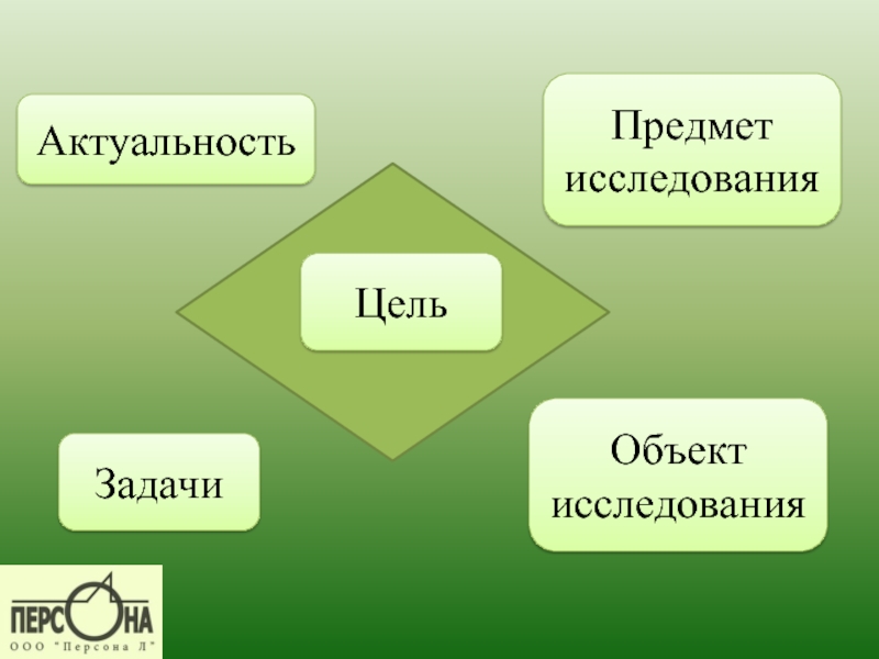 Объект предмет и цель исследования картинки