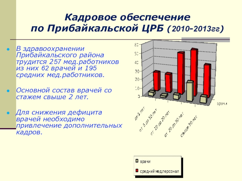 Кадровое обеспечение  по Прибайкальской ЦРБ (2010-2013гг)В здравоохранении Прибайкальского района трудится