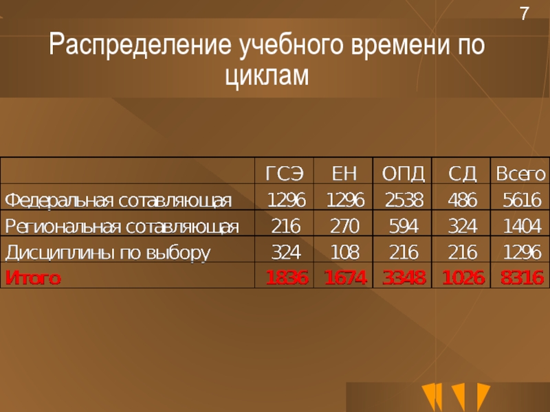 Учебное время. Распределение учебного времени. Распределение учебного времени в учебном году. Распределение в 7 классе. Распределенное обучение.