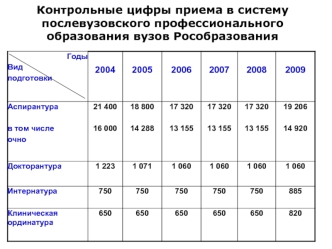 Контрольные цифры приема в систему послевузовского профессионального образования вузов Рособразования