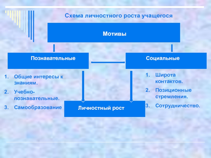 Карта личностного роста учащегося