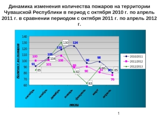 Динамика изменения количества пожаров на территории Чувашской Республики в период с октября 2010 г. по апрель 2011 г. в сравнении периодом с октября 2011 г. по апрель 2012 г.