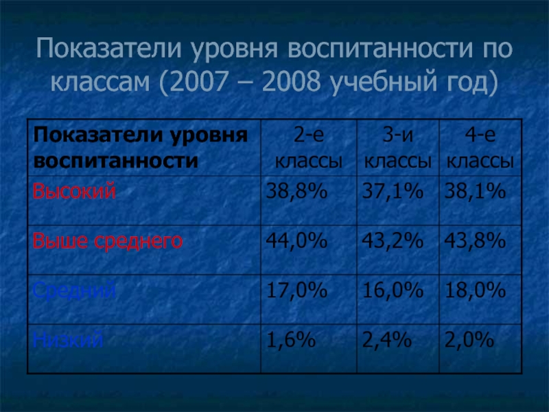 Показатели уровня воспитанности по классам (2007 – 2008 учебный год)