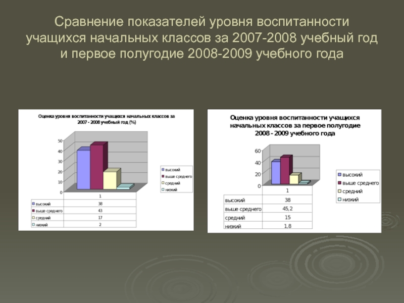 Сравнение показателей уровня воспитанности учащихся начальных классов за 2007-2008 учебный год и
