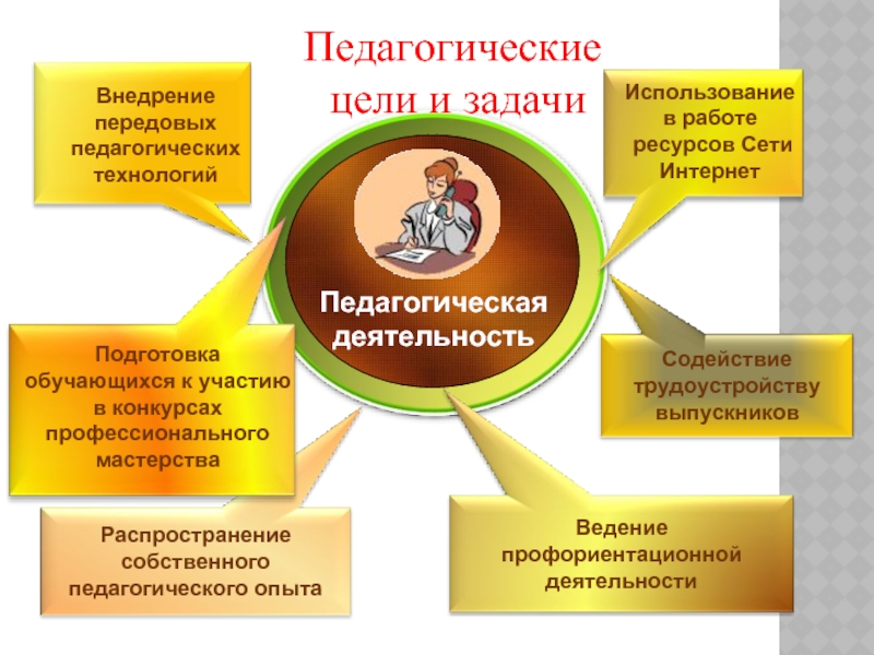 Цели педагогических игр. Педагогические цели. Цель педагогики.