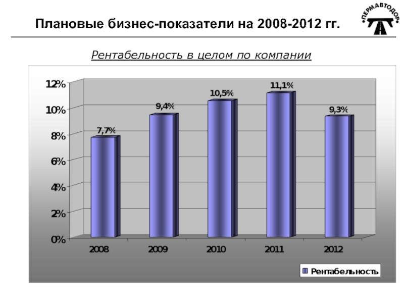 Бизнес показатели