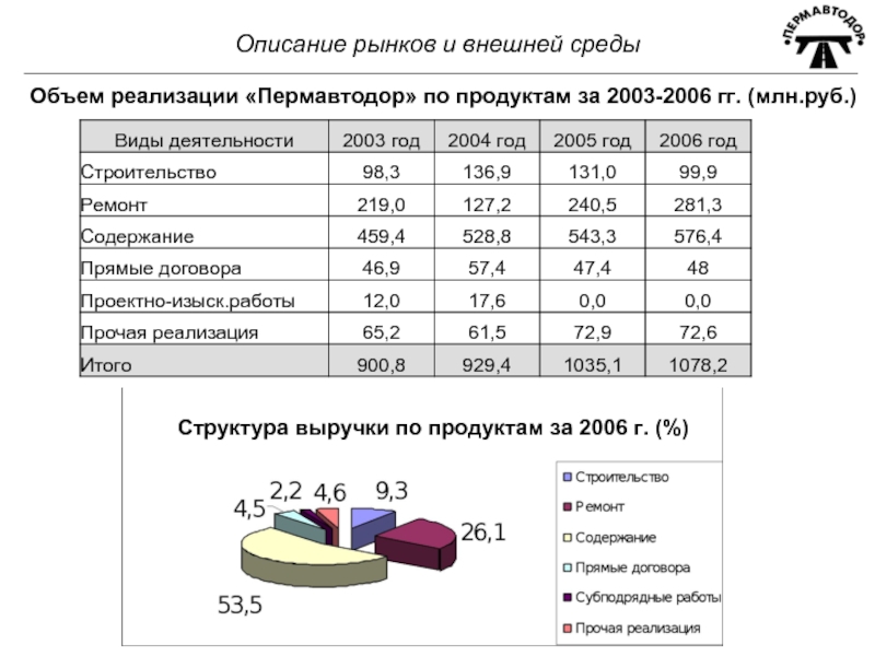 Рынок описывается