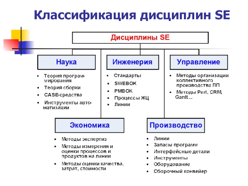 Программное обеспечение уровни и классификация презентация