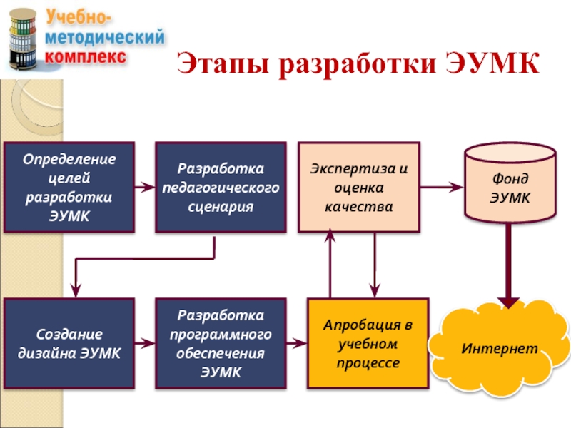 Разработка умк. Этапы разработки ЭУМК:. Разработка электронного УМК. Этапы разработки УМК. Электронный учебно-методический комплекс ЭУМК это.