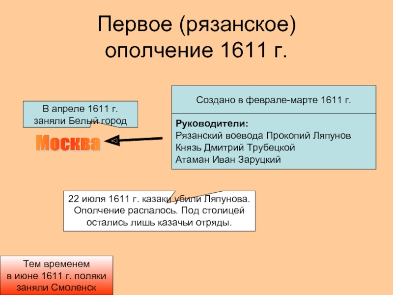 Создание первого ополчения рязанским дворянином прокопием ляпуновым