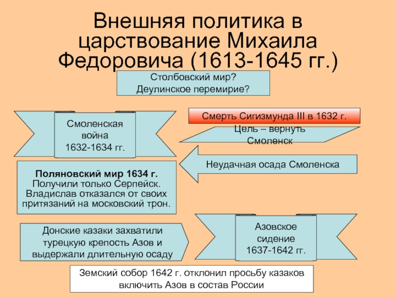 Политика михаила федоровича кратко. Внешняя политика Михаила Федоровича Романова Смоленская война 1632-1634. Михаил Федорович Романов Деулинское перемирие. Внешняя политика Михаила Романова 1613-1645. Деулинское перемирие (1619 г.).