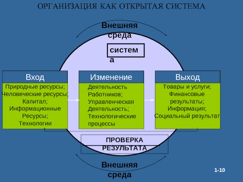 Организации открытого типа. Нарисуйте схему организации, как открытой системы. Нарисуйте схему организации как открытой системы и укажите:. Пример организации как открытой системы. Характеристики организации как открытой системы.