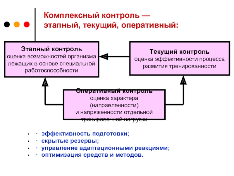 Текущий мониторинг. Методы комплексного контроля. Текущий и оперативный контроль. Оперативный текущий этапный контроль. Этапный контроль в физической культуре.