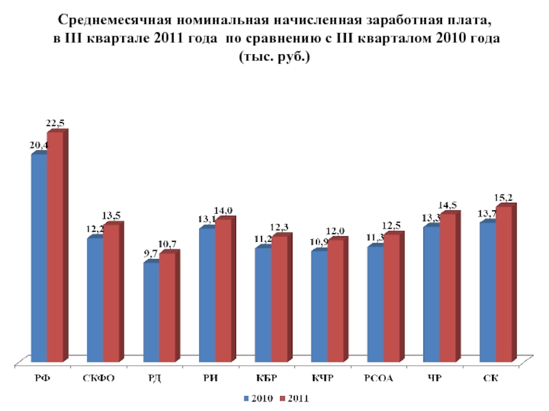 Номинальная начисленная заработная. Зарплата в 2010 году. Среднемесячная начисленная заработная плата Сочи 2010 года. Среднемесячная заработная плата по СКФО 2020. Средняя зарплата в СКФО.