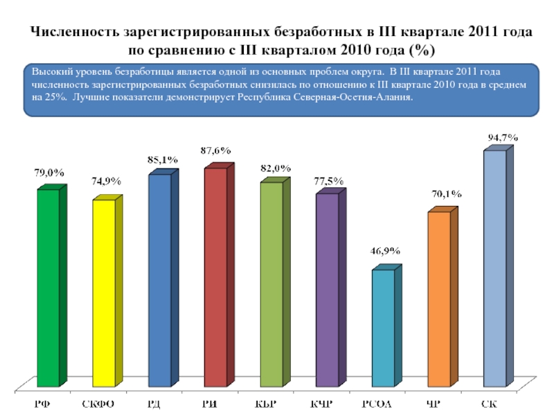 Численность официально зарегистрированных безработных. Численность зарегистрированных безработных. Безработица в СКФО. Северо-кавказский федеральный округ уровень безработицы. Безработица Северный Кавказ.