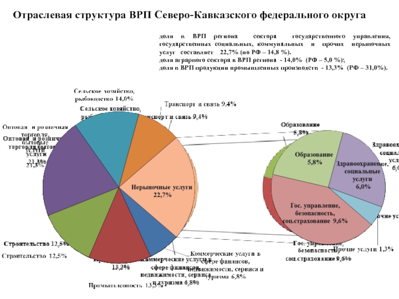 Отраслевая структура хозяйства западная сибирь диаграмма