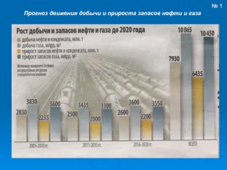 Прогноз движения добычи и прироста запасов нефти и газа