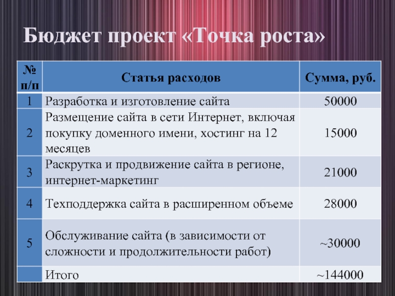 Бюджет 11 класс. Статья роста. Веб сайт 50000 ежемесячные заьраты нв продвижение задача.