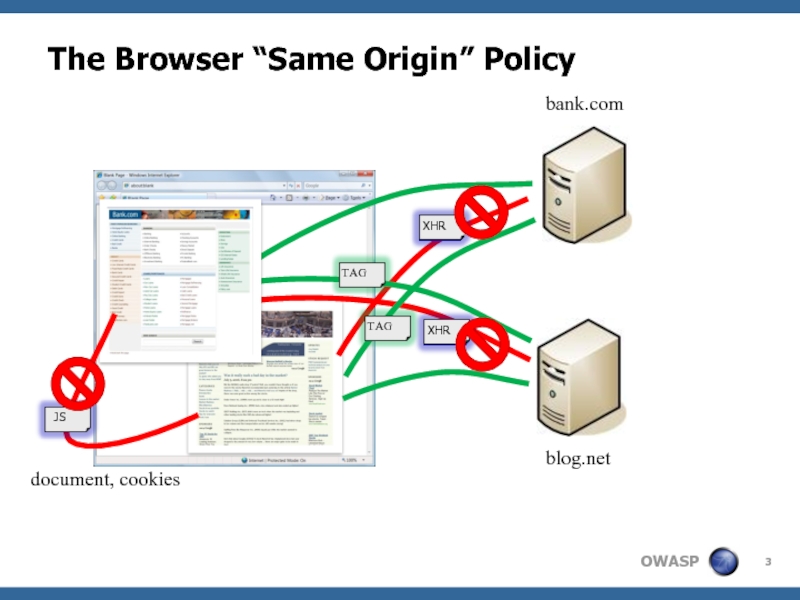 The Browser “Same Origin” Policybank.comblog.netdocument, cookies
