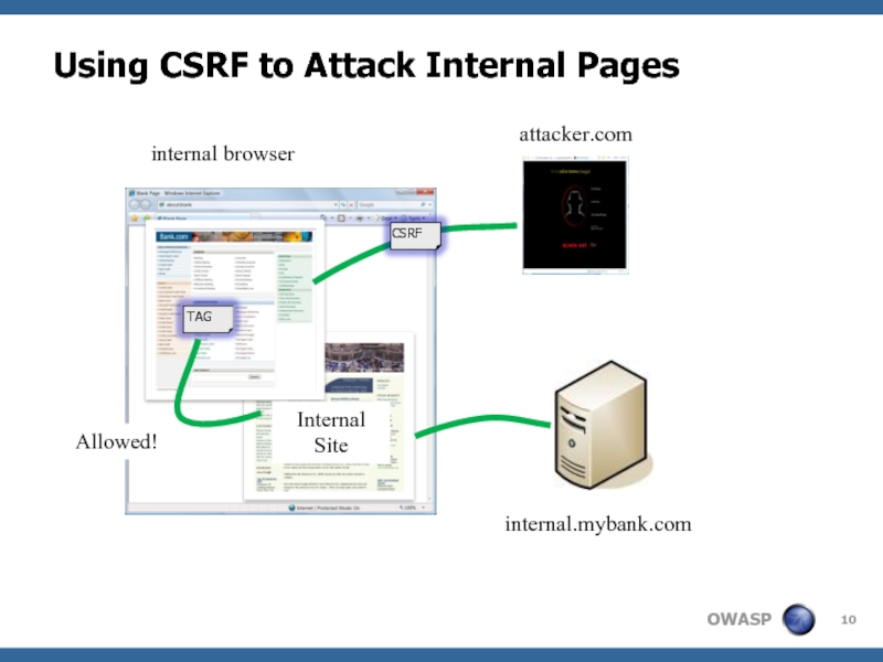 Using CSRF to Attack Internal Pagesattacker.cominternal.mybank.comAllowed!Internal Siteinternal browser