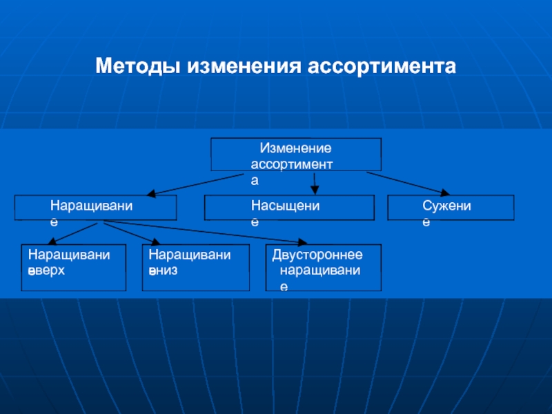 Метод изменений. Изменение ассортимента. Способы изменения цены. Методы ассортимента. Наращивание ассортимента пример.