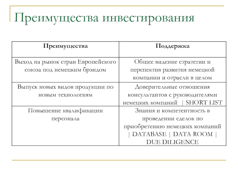 Достоинства отзывы. Преимущества инвестирования. Преимущества инвесторов. Преимущества инвестиций. Преимущества инвестора в инвестиции.