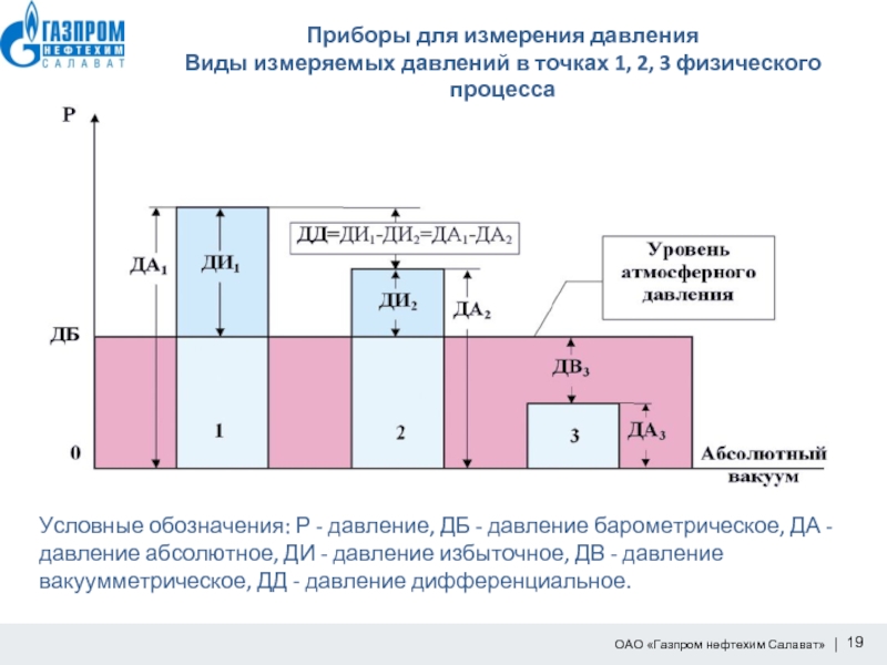 Значения абсолютного давления