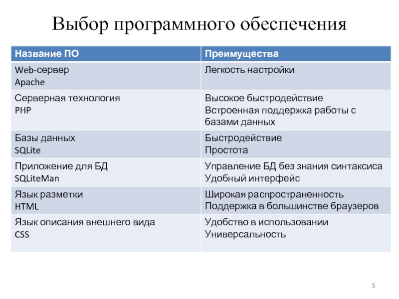 Какая наиболее распространенная модель выбора программного обеспечения для проекта