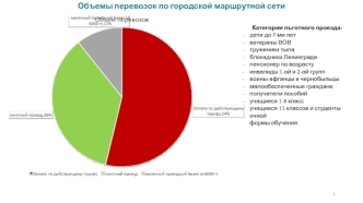 Объемы перевозок по городской маршрутной сети