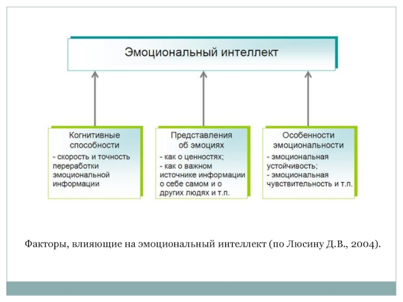 Схема эмоционального интеллекта