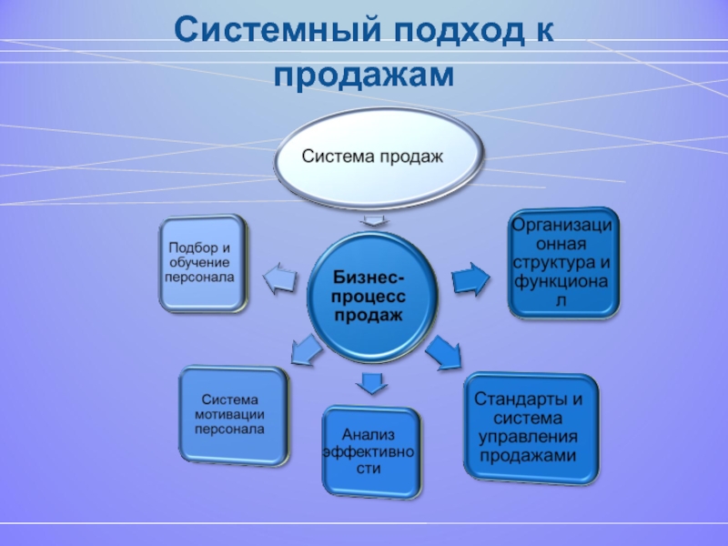 Реализация системного подхода учителем. Система продаж. Система управления продажами. Подход к продажам. Системный подход в продажах.