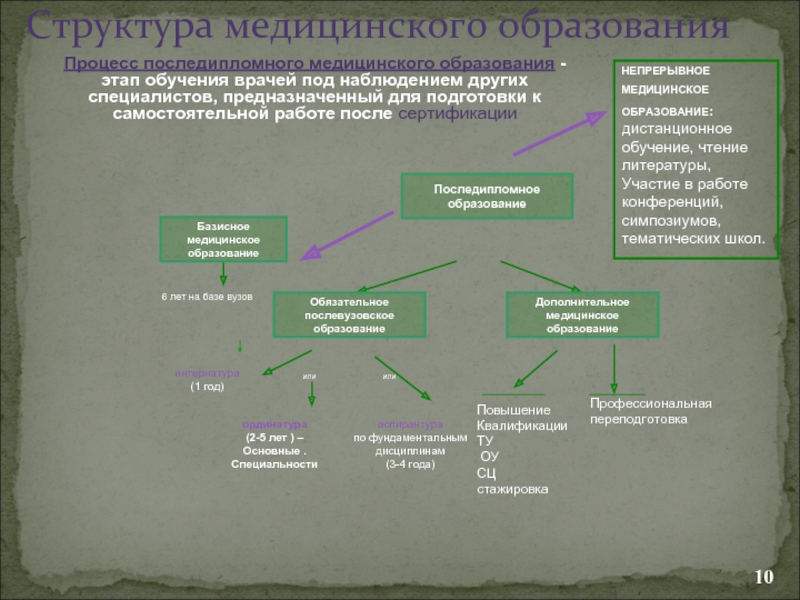 Российское медицинское последипломное образование. Образование врачей этапы. Стадии медицинского образования. Структура медицинского образования. Этапы обучения в медицинском.